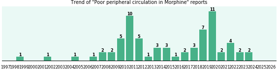 Could Morphine cause Poor peripheral circulation? Could Morphine cause Poor peripheral circulation?